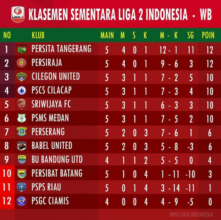 Klasemen sementara Liga 2 Indonesia.