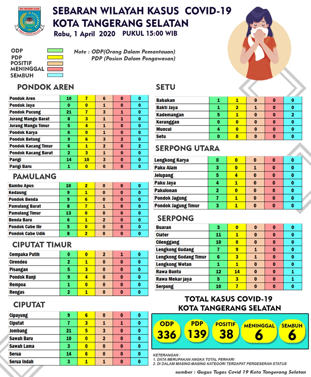 Data terkini kasus Covid-19 di Tangsel.