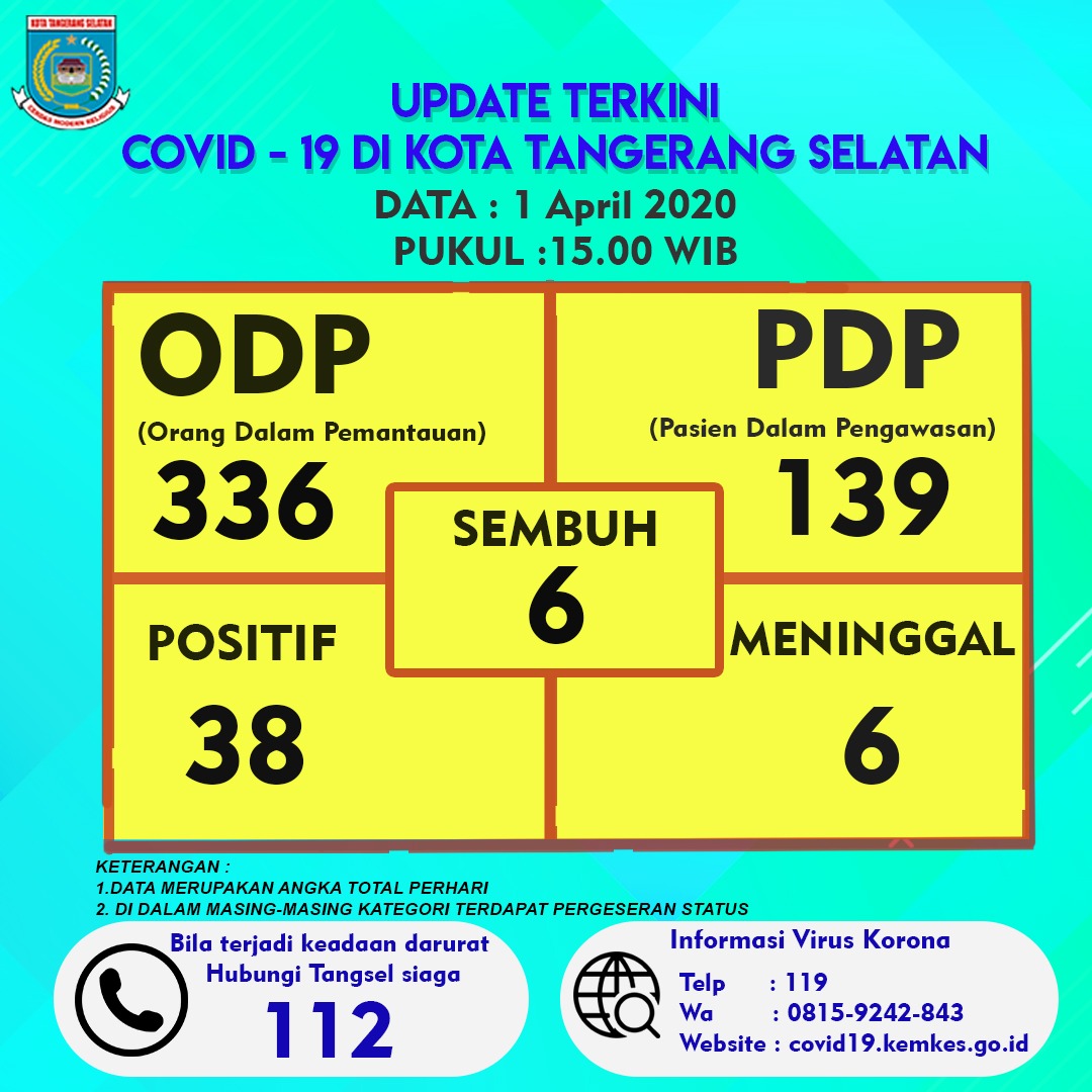 Data terkini kasus Covid-19 di Tangsel.