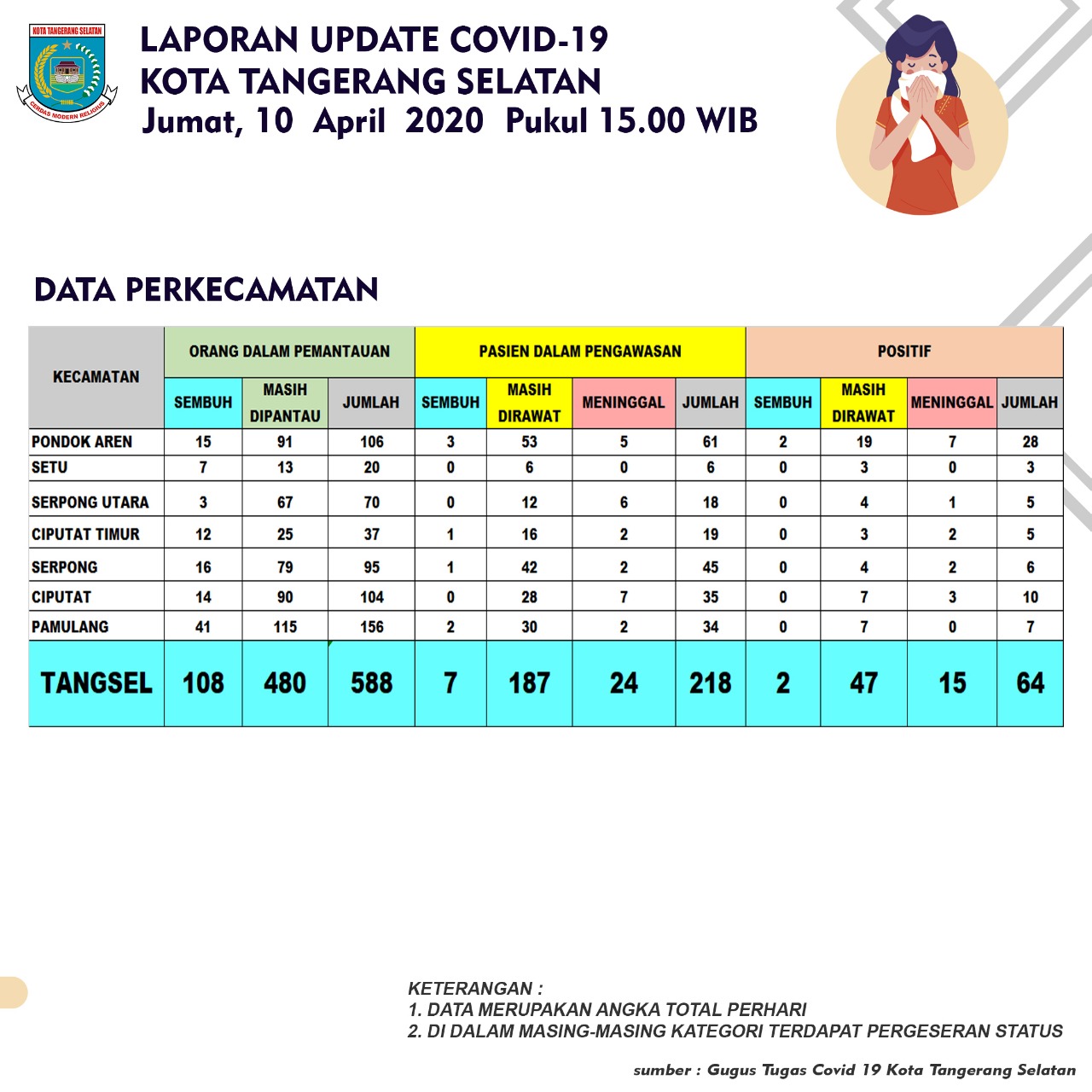 Portal info Corona Tangerang Selatan.