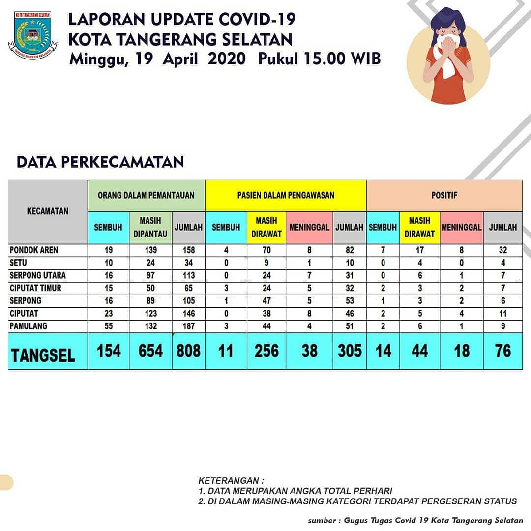 Portal data informasi COVID-19 Pemerintah Kota Tangerang Selatan.