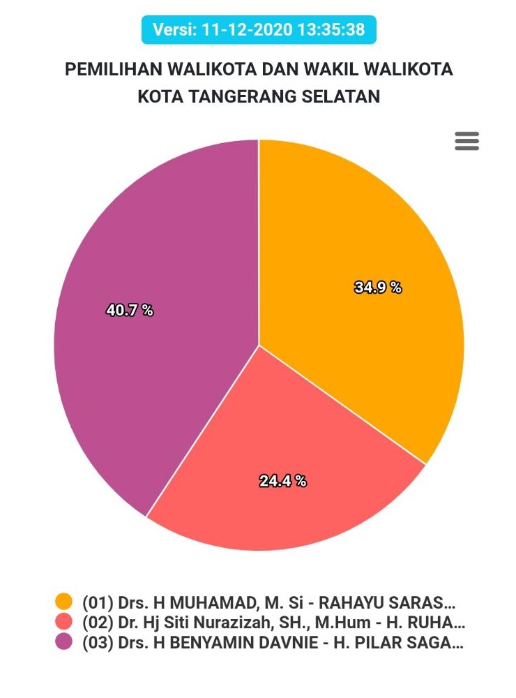 Real Count Pilkada Tangsel.