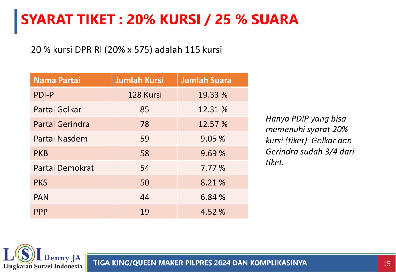 Tampilan grafik elektabilitas semua capres.