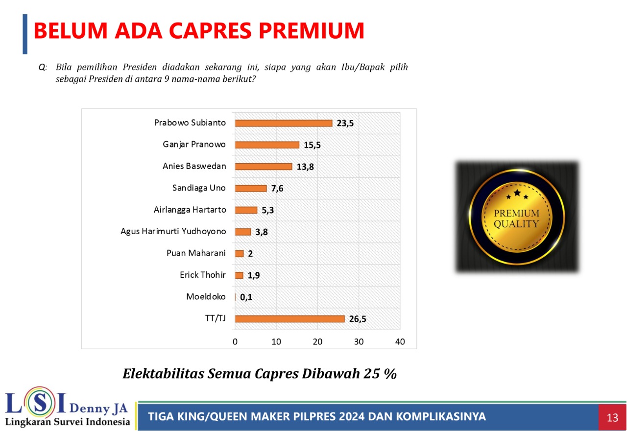 Tampilan grafik elektabilitas semua capres.