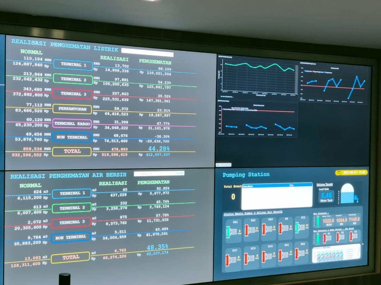 PT Angkasa Pura II (Persero) saat mengoperasikan Airport Infrastructure Control Center (AICC) di Bandara Soekarno-Hatta (Soetta).