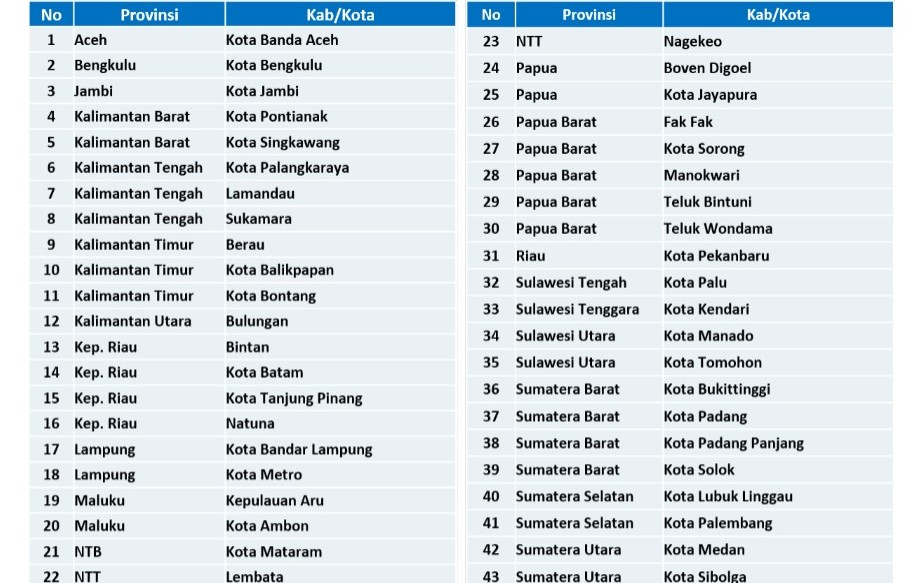 Pengetatan atas Pembatasan Kegiatan Masyarakat pada PPKM Mikro Tahap XII untuk seluruh Kab/Kota pada Provinsi di Luar Jawa diatur dengan ketentuan.