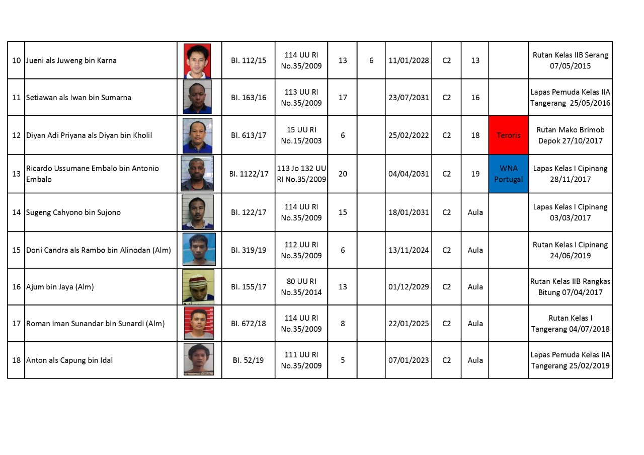 Data korban penghuni Lapas Kelas 1 Tangerang.