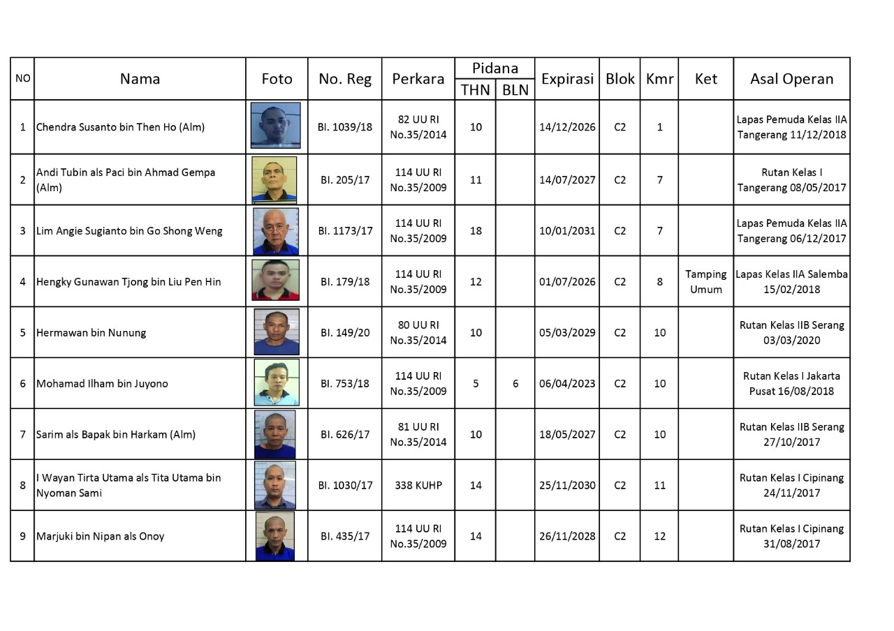 Data korban penghuni Lapas Kelas 1 Tangerang.