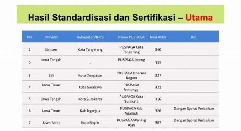 Hasil standar sertifikasi.