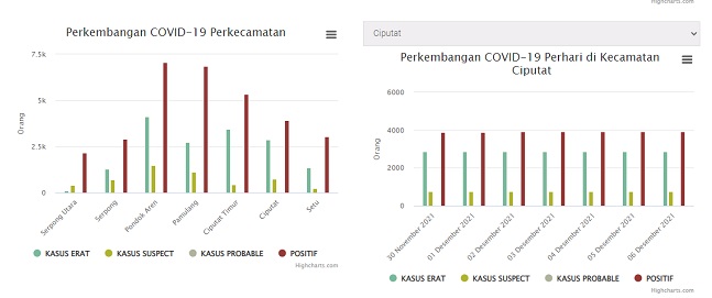 	Tangkapan layar data perkembangan COVID-19 Perkecamatan.