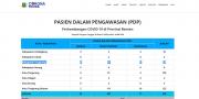 COVID-19 : Pemkab Tangerang & Pemprov Banten Beda Jumlah Data 